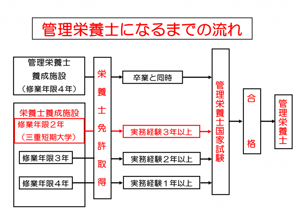 栄養士 管理栄養士とは 三重短期大学